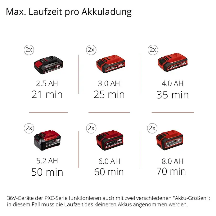 Einhell Power X-Change 18V Akku-Bodenhacke GE-CR 30 Li-Solo - Anzahl Akkus: Ohne Akku, Li-Ionen - Akkulaufzeit-Übersicht für 36V PXC-Akkus verschiedener Größen (2.5Ah, 3.0Ah, 4.0Ah, 5.2Ah, 6.0Ah, 8.0Ah).