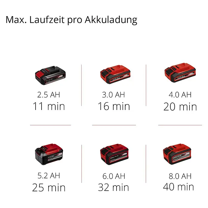 Einhell Power X-Change 18V Akku-Nass-Trockensauger TC-VC 18/20 Li-Solo - 18 V, Ohne Akku, Behältervolumen: 20 l - Akkulaufzeit-Tabelle mit verschiedenen Einhell Akkus von 2.5 Ah bis 8.0 Ah und deren maximale Laufzeit in Minuten.