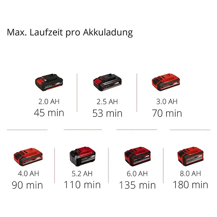 Einhell Power X-Change 18V Akku-Heckenschere GE-CH 18/60 Li-Solo - 18 V, Ohne Akku, Schnittlänge: 60 cm - Akkulaufzeit: Vergleich der Akkulaufzeiten verschiedener Akkus, von 2.0 AH bis 8.0 AH, dargestellt mit Laufzeiten von 45 bis 180 Minuten.