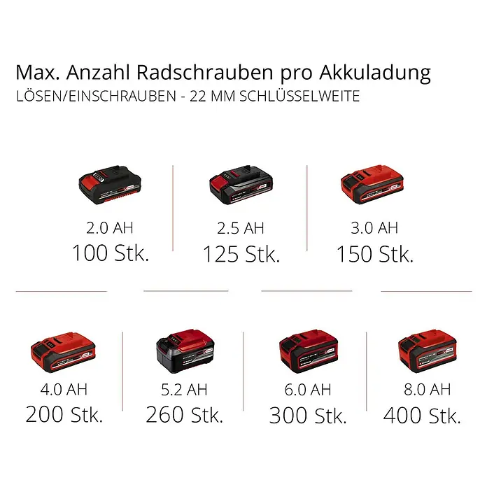 Einhell Professional Power X-Change 18V Akku-Impulsschrauber TE-CW 18 Li Brushless-Solo - 18 V, Ohne Akku, 215 Nm - Maximale Anzahl Radschrauben pro Akkuladung mit verschiedenen Akku-Größen von 2.0 AH bis 8.0 AH.