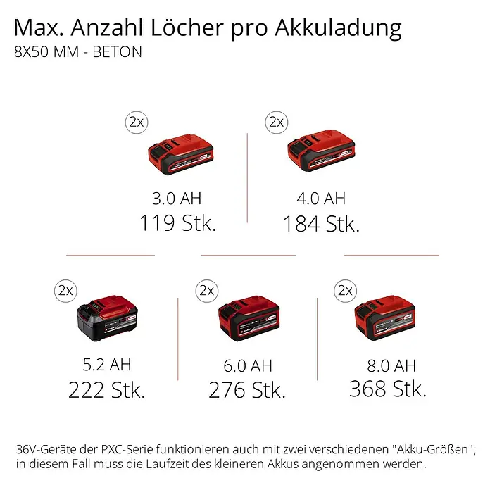 Einhell Professional Power X-Change 18V Akku-Kombihammer Herocco 36/28 - 18 V, Ohne Akku, 0 Ah, 3,2 J - Maximal mögliche Anzahl Löcher pro Akkuladung mit einem Einhell Akku der PXC-Serie (3.0/4.0/5.2/6.0/8.0 Ah).
