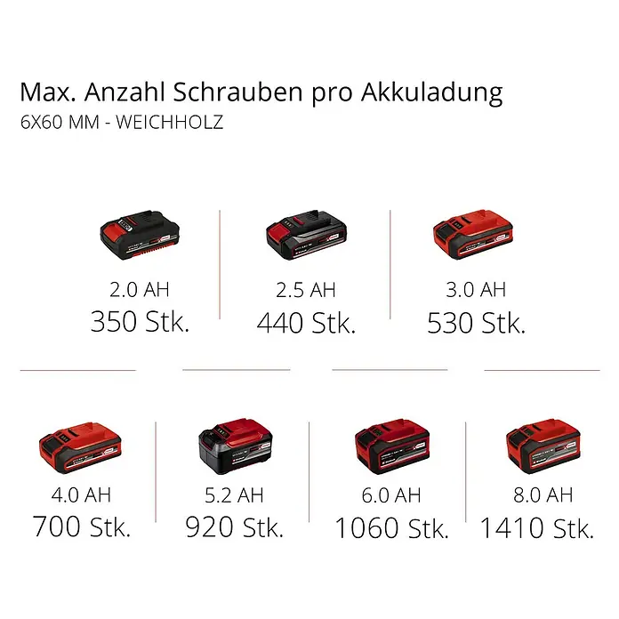 Einhell Professional Power X-Change 18V Akku-Schlagbohrschrauber TP-CD 18 Li-i BL - 18 V, 2 Akkus, 60 Nm - Vergleich von Akkupacks mit unterschiedlicher Kapazität (2.0 Ah bis 8.0 Ah) und der maximalen Anzahl an Schrauben pro Akkuladung.