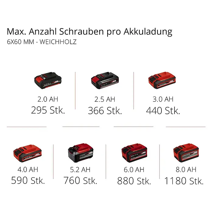 Einhell Power X-Change 18V Akku-Bohrschrauber TC-CD 18/35 - 18 V, 1 Akku, 1,5 Ah, 35 Nm - Bild mit einer Tabelle, die die maximale Anzahl Schrauben pro Akkuladung in Abhängigkeit von der Akkugröße zeigt.