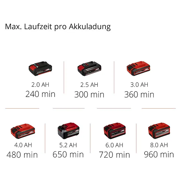 Einhell Power X-Change 18V Akku-Grasschere CE-CG18/100 LI T-SOLO - 18 V, Ohne Akku, Schnittbreite: 100 mm - Maximale Laufzeit mit verschiedenen Akkuladungen: 2.0 AH, 2.5 AH, 3.0 AH, 4.0 AH, 5.2 AH, 6.0 AH und 8.0 AH.