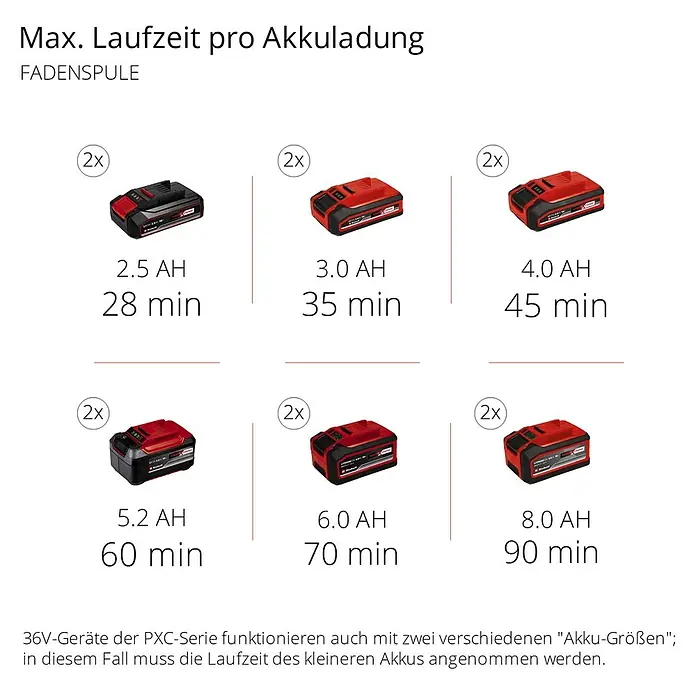Einhell Power X-Change 18V Akku-Motorsense 36/255 BL-SOLO - 36 V, Li-Ionen, Ohne Akku - Maximale Laufzeit pro Akkuladung für Fadenspule mit verschiedenen Akku-Größen von 2.5 AH bis 8.0 AH für 28 bis 90 min Laufzeit.