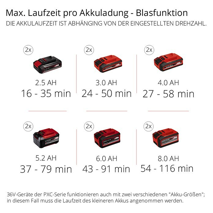 Einhell Power X-Change 18V Akku-Laubsauger & -Laubbläser 36/230 LI E-SOLO (18 V, Ohne Akku, Blasleistung: 225 m³/h, Blasgeschwindigkeit: 230 km/h) | BAUHAUS