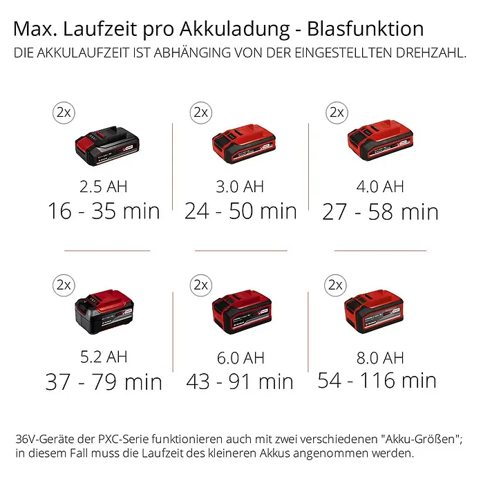Einhell Power X-Change 18V Akku-Laubsauger & -Laubbläser 36/230 LI E-SOLO - 18 V, Ohne Akku, Blasleistung: 225 m³/h, Blasgeschwindigkeit: 230 km/h - Akkulaufzeitentabelle für Blasfunktion mit verschiedenen Akkugrößen von 2.5 bis 8.0 Ah, die Laufzeiten zwischen 16 und 116 Minuten ermöglichen.