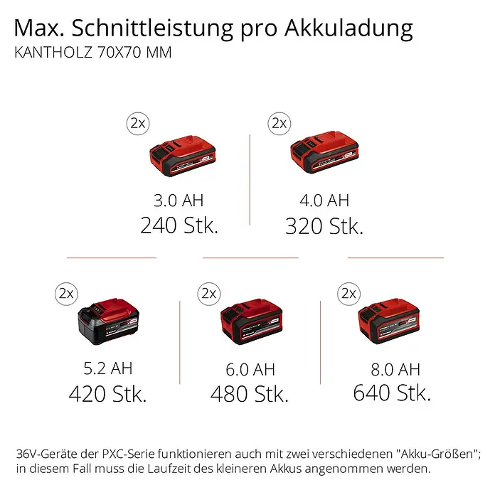 Einhell Professional Akku-Kettensäge GP-LC 36/35 Li-Solo - 36 V, Ohne Akku, Schwertlänge: 35 cm - Maximale Schnittleistung mit Akkuladung für Kantholz 70x70 mm, mit verschiedenen Akku-Größen von 3.0 Ah bis 8.0 Ah.