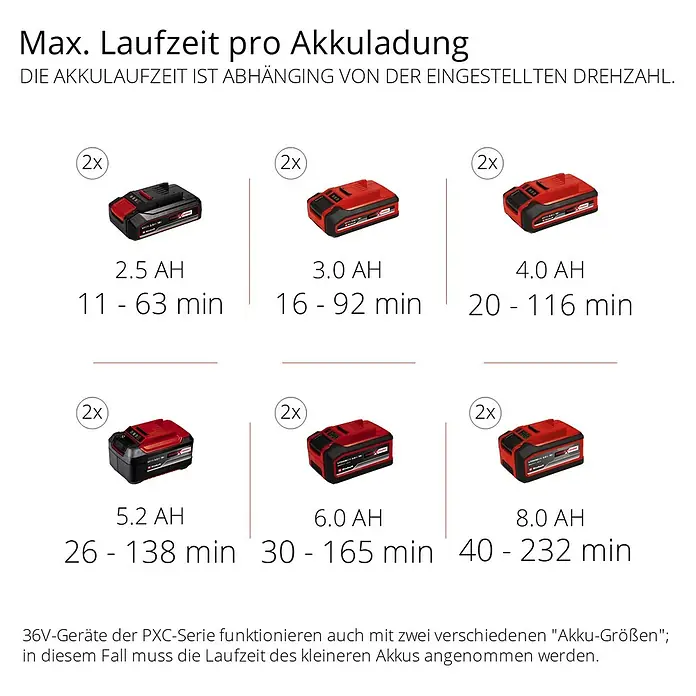 Einhell Professional Akku-Laubbläser GP-LB 36/210 Li E-Solo - 18 V, Ohne Akku, Blasgeschwindigkeit: 210 km/h, Blasleistung: 816 m³/min - Tabelle der maximalen Laufzeit pro Akkuladung für verschiedene Akkugrößen, abhängig von der eingestellten Drehzahl.