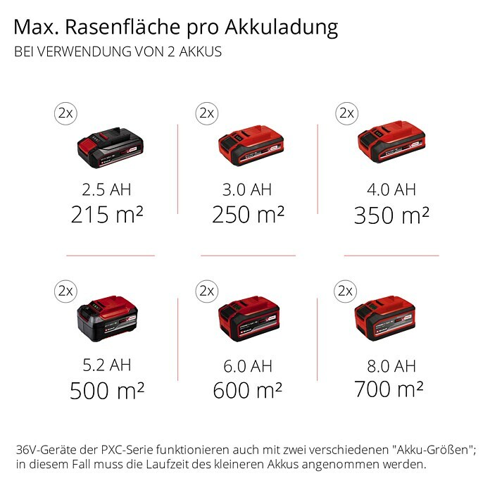 Einhell Akku-Rasenmäher (18 V, 4 Ah, Schnittbreite: 47 cm)