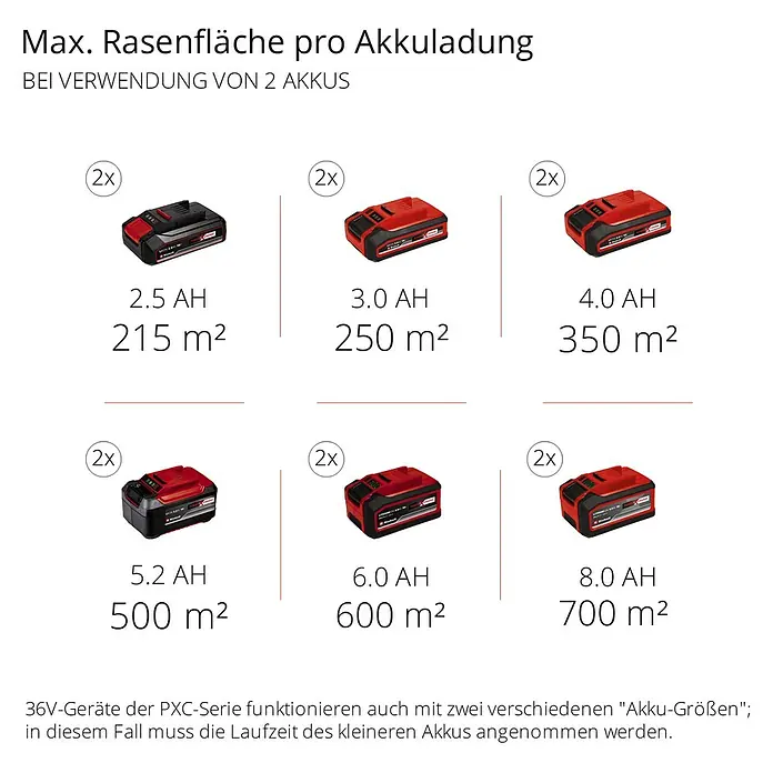 Einhell Professional Akku-Rasenmäher GP-CM 36/47 S HW Li - 18 V, 4 Akkus, 4 Ah, Schnittbreite: 47 cm - Max. Rasenfläche pro Akkuladung bei Verwendung von 2 Akkus.