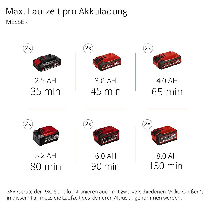 Einhell Power X-Change 18V Akku-Motorsense 36/255 BL-SOLO - 36 V, Li-Ionen, Ohne Akku - Akkulaufzeit für Einhell PXC-Akkus verschiedener Größen, von 2.5 Ah bis 8.0 Ah, für das Messer.