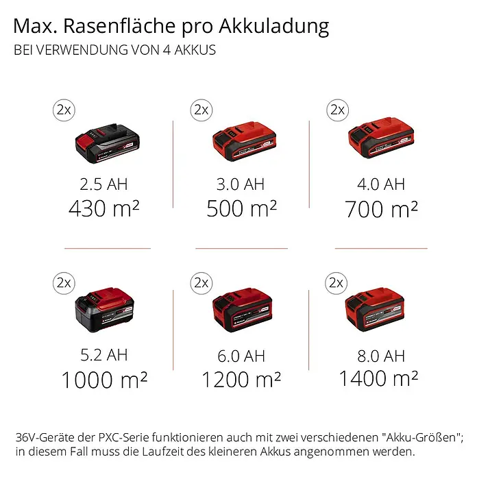 Einhell Professional Akku-Rasenmäher GP-CM 36/47 S HW Li - 18 V, 4 Akkus, 4 Ah, Schnittbreite: 47 cm - Maximale Rasenfläche pro Akkuladung mit PXC-Akkus. Die Tabelle zeigt die Leistung mit 4 Akkus, von 2,5 Ah bis 8,0 Ah.