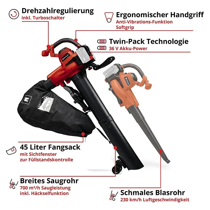 Einhell Power X-Change 18V Akku-Laubsauger & -Laubbläser 36/230 LI E-SOLO - 18 V, Ohne Akku, Blasleistung: 225 m³/h, Blasgeschwindigkeit: 230 km/h - Bild eines rot-schwarzen Akku-Laubsaugers/-bläsers mit Fangkorb und Informationen zu Drehzahlregulierung, Handgriff und Saugleistung.
