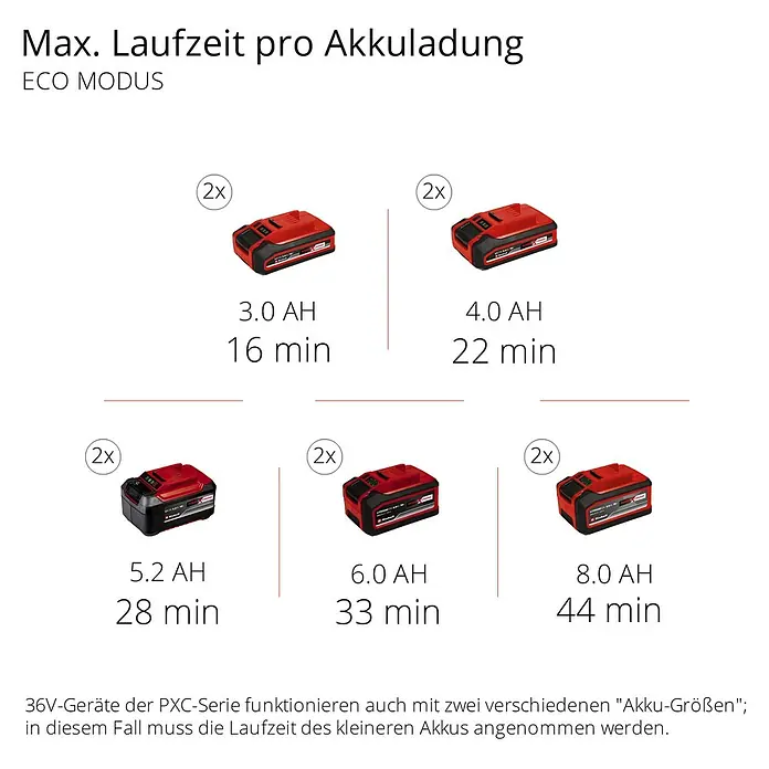 Einhell Power X-Change 18V Akku-Nass-Trockensauger TE-VC 36/30 Li S-Solo - 18 V, Ohne Akku, Behältervolumen: 30 l - Maximale Laufzeit pro Akkuladung mit ECO Modus und verschiedenen Akku-Größen.