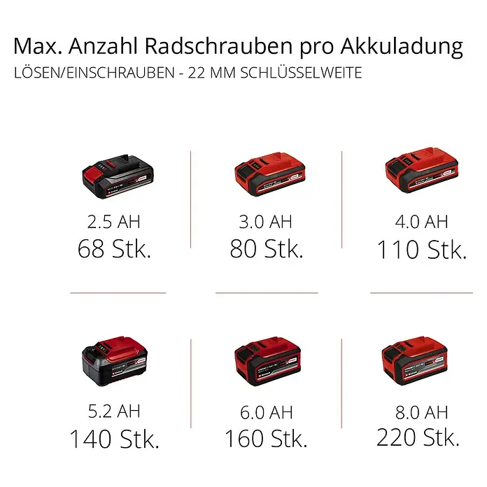 Einhell Professional Power X-Change 18V Akku-Schlagschrauber IMPAXXO 18/450 - 18 V, Ohne Akku, 450 Nm - Übersicht verschiedener Akkus und ihre Leistung beim Lösen/Einschrauben von Radschrauben.