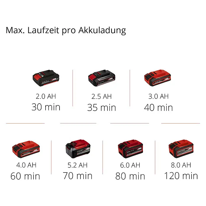 Einhell Power X-Change 18V Akku-Klarwasserpumpe GE-SP 18 Li - 18 V, Ohne Akku, Max. Fördermenge: 5.000 l/h - Akkulaufzeiten: Übersicht der Einhell Akkus mit 2.0AH bis 8.0AH und den zugehörigen Laufzeiten pro Akkuladung in Minuten.