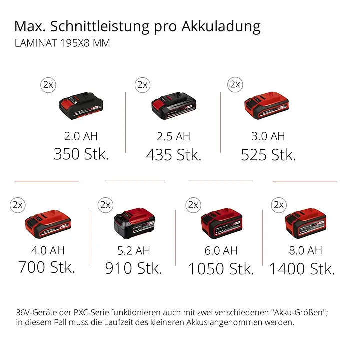 Einhell Power X-Change 18V Akku-Kapp- & Gehrungssäge TE-SM 36/210 Li-Solo - 36 V, Ohne Akku, 3.800 U/min - Maximale Schnittleistung pro Akkuladung mit verschiedenen Akku-Größen (2.0 Ah, 2.5 Ah, 3.0 Ah, 4.0 Ah, 5.2 Ah, 6.0 Ah, 8.0 Ah).