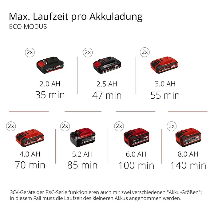 Einhell Power X-Change 18V Akku-Gartenpumpe AQUINNA 36/30 - Ohne Akku, Max. Fördermenge: 3.000 l/h - Akkulaufzeit-Übersicht im ECO-Modus: Verschiedene Akku-Größen (2.0 Ah bis 8.0 Ah) mit Laufzeiten von 35 bis 140 Minuten für PXC-Geräte.
