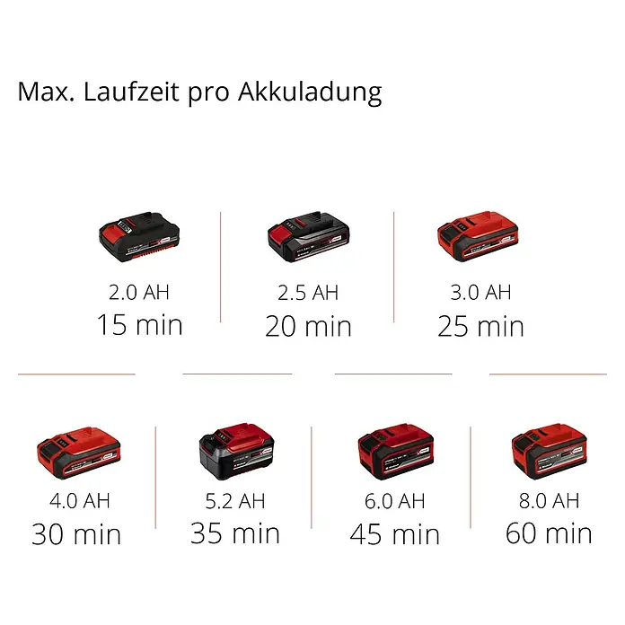 Einhell Power X-Change 18V Akku-Klarwasserpumpe GE-PP 18 RB LI SOLO - 18 V, Ohne Akku, Max. Fördermenge: 3.000 l/h - Akkulaufzeit-Vergleich: Verschiedene Akkugrößen (2.0 AH bis 8.0 AH) und ihre maximale Laufzeit in Minuten.