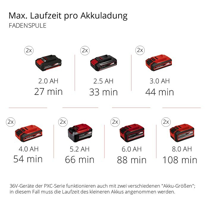 Einhell Power X-Change 18V Multigartengerät GE-LM 36/4in1 Li-Solo (36 V, Li-Ionen, Ohne Akku) | BAUHAUS