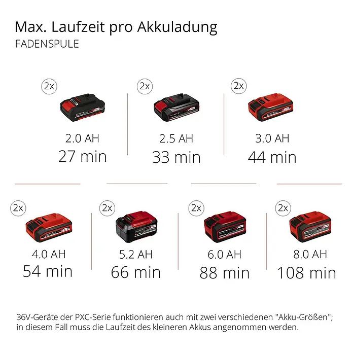 Einhell Power X-Change 18V Multigartengerät GE-LM 36/4in1 Li-Solo - 36 V, Li-Ionen, Ohne Akku - Akkulaufzeit-Tabelle für Fadenspule mit Angaben zu 2.0 bis 8.0 AH Akkus und deren Laufzeiten in Minuten.