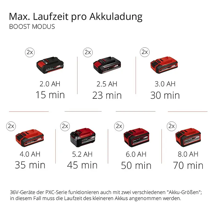 Einhell Power X-Change 18V Akku-Gartenpumpe AQUINNA 36/30 - Ohne Akku, Max. Fördermenge: 3.000 l/h - Akkulaufzeitübersicht für Einhell PXC-Akkus im Boost-Modus, mit Angaben zu Laufzeiten von 15 bis 70 Minuten je nach Akkugröße.