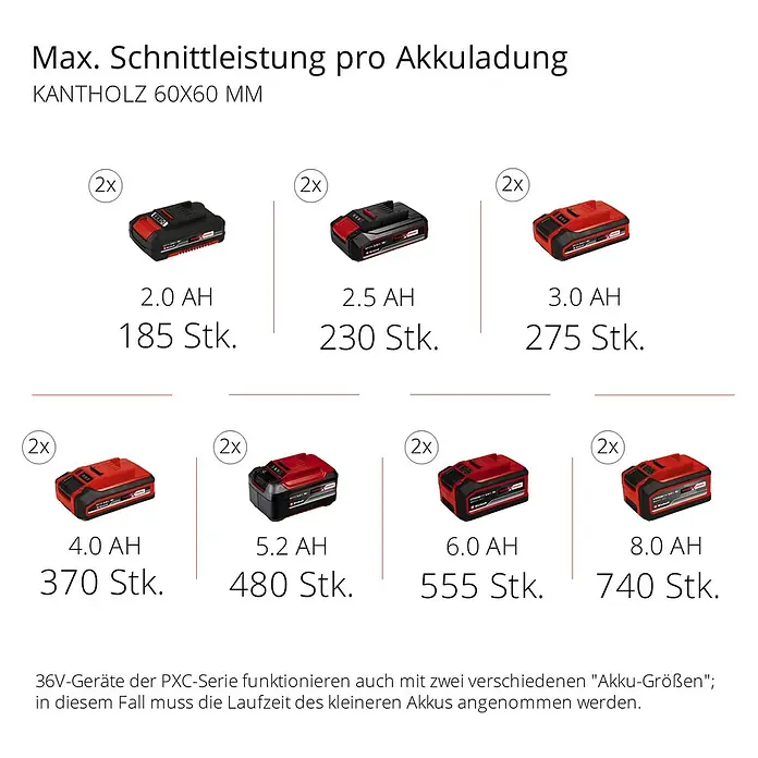 Einhell Power X-Change 18V Akku-Kapp- & Gehrungssäge TE-SM 36/210 Li-Solo - 36 V, Ohne Akku, 3.800 U/min - Maximale Schnittleistung pro Akkuladung mit verschiedenen Akkugrößen für Kantholz 60x60 mm.