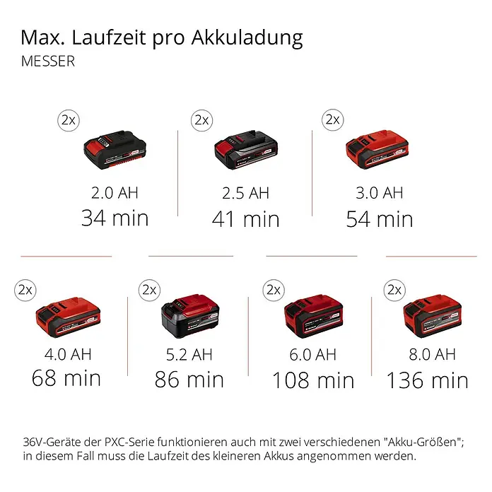 Einhell Power X-Change 18V Multigartengerät GE-LM 36/4in1 Li-Solo - 36 V, Li-Ionen, Ohne Akku - Akkulaufzeit-Vergleich für Einhell-Werkzeuge: 2.0 Ah (34 min), 2.5 Ah (41 min), 3.0 Ah (54 min), 4.0 Ah (68 min), 5.2 Ah (86 min), 6.0 Ah (108 min), 8.0 Ah (136 min).
