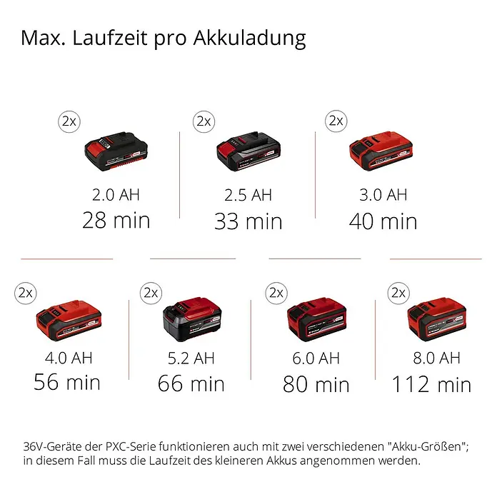 Einhell Power X-Change 18V Multigartengerät GE-LM 36/4in1 Li-Solo - 36 V, Li-Ionen, Ohne Akku - Laufzeitübersicht der PXC Akkus: 2.0 Ah (28 min), 2.5 Ah (33 min), 3.0 Ah (40 min), 4.0 Ah (56 min), 5.2 Ah (66 min), 6.0 Ah (80 min) und 8.0 Ah (112 min).