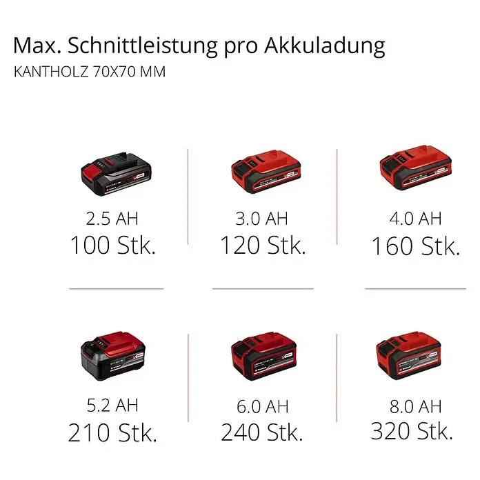Einhell Professional Akku-Kettensäge FORTEXXA 18/20 TH - 18 V, 2,5 Ah, Li-Ionen, Ohne Akku, Schwertlänge: 20 cm - Akku-Leistungstabelle: Einhell Akkus mit 2.5AH (100 Stk.) bis 8.0AH (320 Stk.) für maximale Schnittleistung.