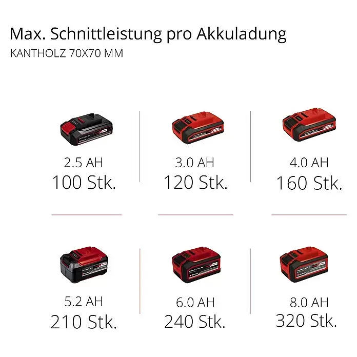 Einhell Professional Akku-Kettensäge FORTEXXA 18/20 TH18 V, 2,5 Ah, Li-Ionen, Ohne Akku, Schwertlänge: 20 cm