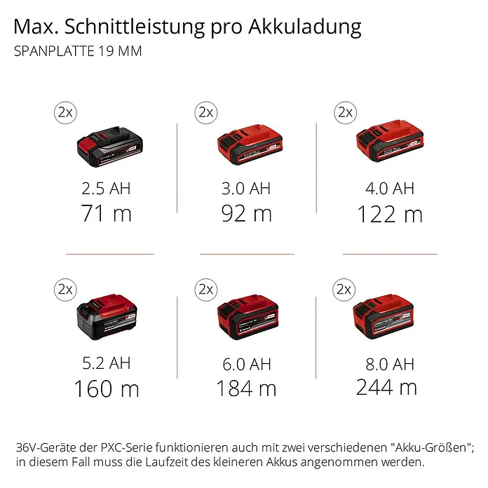 Einhell Power X-Change 18V Akku-Tischkreissäge TE-TS 36/210 Li-Solo - 36 V, Ohne Akku, Durchmesser Sägeblatt: 210 mm - Schnittkapazität pro Akkuladung für Spanplatten (19 mm) mit verschiedenen Akkus von 2,5 Ah bis 8,0 Ah für optimale Leistung.