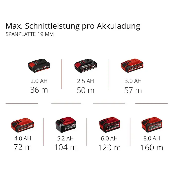 Einhell Power X-Change 18V Akku-Handkreissäge TE-CS 18/89Li-Solo - 18 V, Ohne Akku, Leerlaufdrehzahl: 0 U/min - 2.500 U/min - Maximale Schnittleistung pro Akkuladung mit verschiedenen Akkus. Die Grafik zeigt Akkus von 2.0 bis 8.0 Ah und die dazugehörige Schnittleistung in Metern.