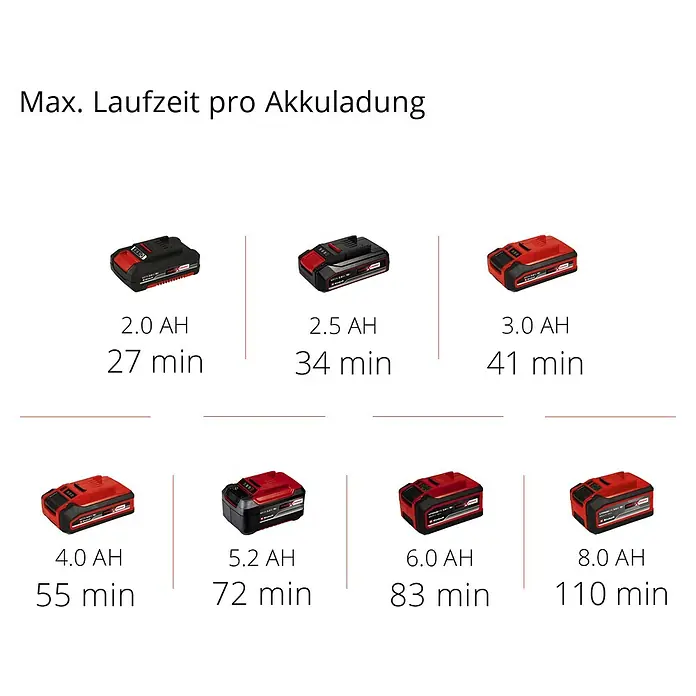 Einhell Power X-Change 18V Akku-Handkehrmaschine TE-SW 18/610 Li-Solo - 18 V, Ohne Akku, Flächenleistung: 1.800 m²/h - Bild einer Akkuleistungstabelle mit den Werten 2.0 AH bis 8.0 AH, zur Anzeige der maximalen Akkulaufzeit pro Ladung.