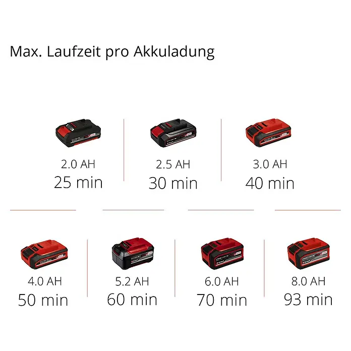 Einhell Power X-Change 18V Akku-Klarwasserpumpe GE-SP 18 LL Li - Solo - 18 V, Ohne Akku, Max. Fördermenge: 4.500 l/h - Maximale Laufzeit pro Akkuladung für verschiedene Akkus von 2.0 AH bis 8.0 AH mit dazugehörigen Laufzeiten in Minuten.