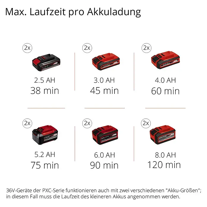 Einhell Power X-Change 18V Akku-Rasentrimmer GE-CT 36/30 Li E-Solo - 36 V, Ohne Akku - Maximale Akkulaufzeiten der PXC-Akkus: Die Akkulaufzeit beträgt je nach Akkugröße zwischen 38 und 120 Minuten.