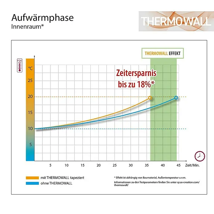A.S. Création Dämmtapete Thermowall - L x B x S: 10,05 m x 0,53 m x 1 mm, Weiß - Diagramm zur Aufwärmphase mit und ohne THERMOWALL-Tapete, zeigt die Zeitersparnis von bis zu 18%.