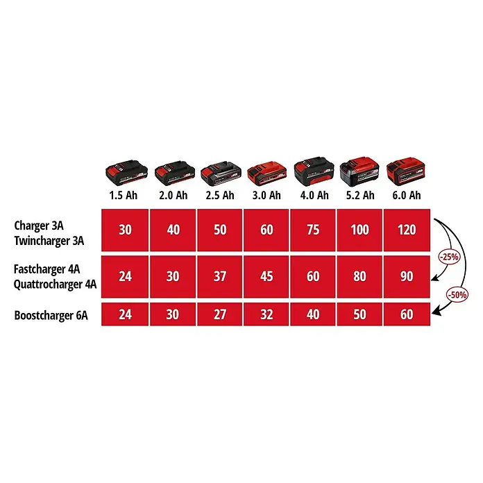 Einhell Power X-Change 18V Batterie-Ladegerät Power-X-Twincharger 3 A - Passend für: Einhell Power X-Change Akkus - Eine Tabelle mit Ladezeiten für verschiedene Akkus (1,5 Ah bis 6,0 Ah) mit verschiedenen Ladegeräten (3A, 4A, 6A).