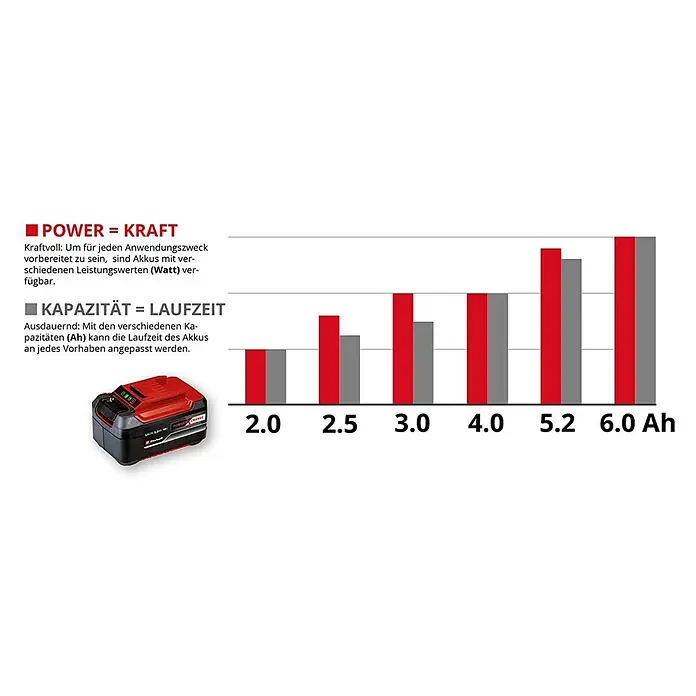 Einhell Power X-Change 18V Akku Power X-Change Plus - 18 V, 5,2 Ah - Grafik der Einhell Power X-Change Akkus, die Leistung (Watt) und Kapazität (Ah) für verschiedene Anwendungen hervorhebt.
