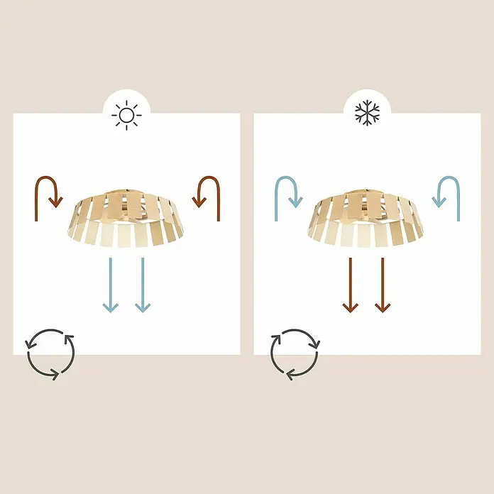 Leds-C4 Ventilador de techo Flip - Madera, 57,5 cm, 28 W - Ilustración de un ventilador de techo, que demuestra su capacidad para proporcionar una temperatura ambiente confortable tanto en verano como en invierno.