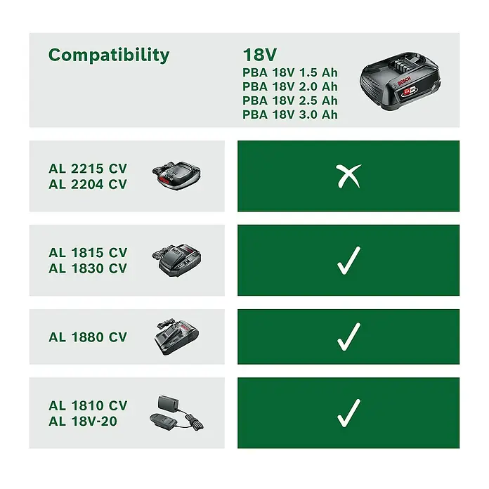 Bosch Power for All 18V Akku PBA 18V 2.5Ah W-B - 18 V, 2,5 Ah - Kompatibilitätstabelle für Bosch 18V-Akkus mit verschiedenen Ladegeräten, die Kompatibilitätsinformationen für Benutzer bereitstellt.