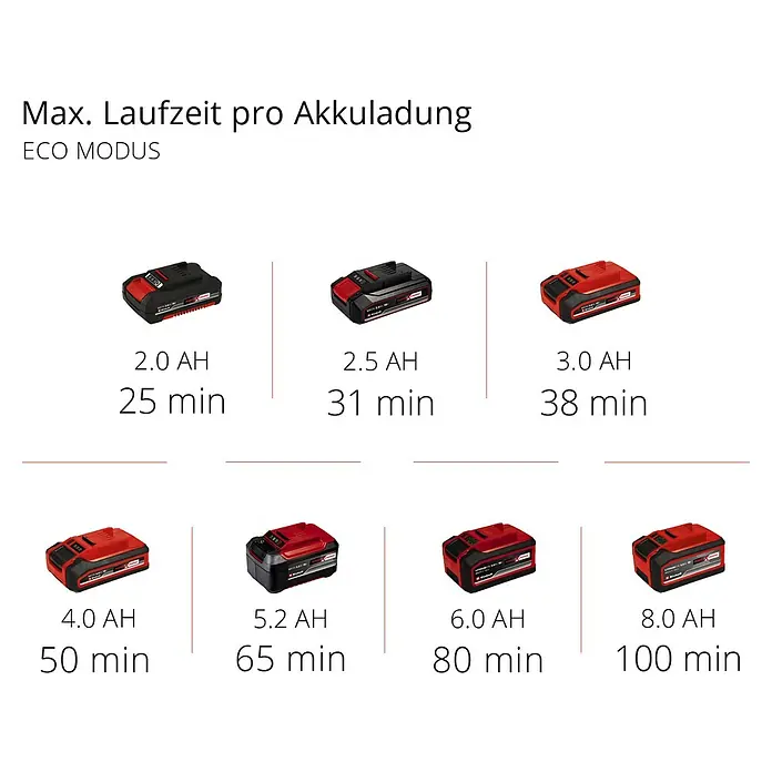Einhell Power X-Change 18V Akku-Staubsauger TE-SV 18 Li-Solo - 18 V, Ohne Akku, Behältervolumen: 0,6 l - Maximale Laufzeit pro Akkuladung im Eco-Modus mit verschiedenen Akku-Größen und den jeweiligen Laufzeiten in Minuten.