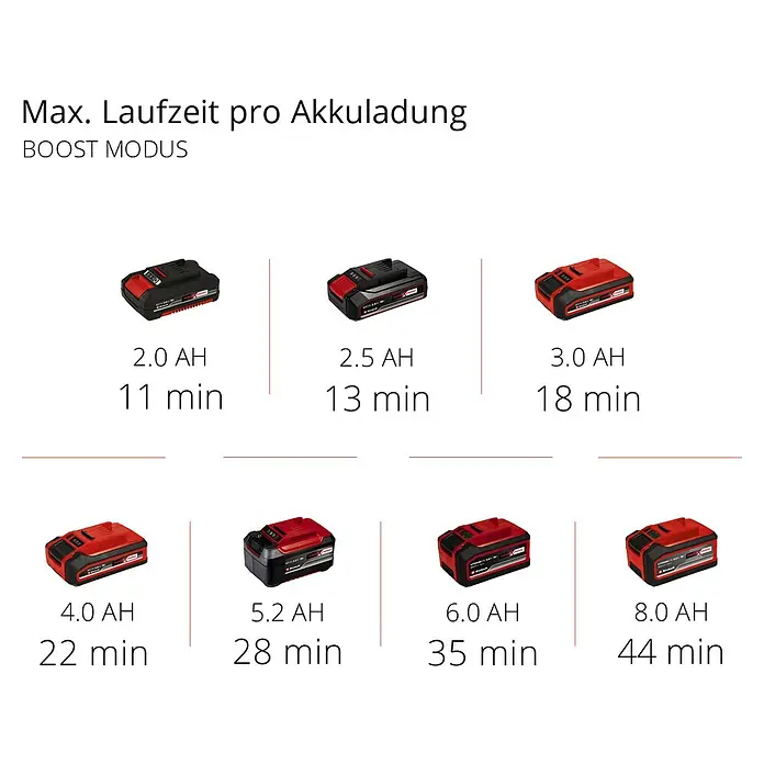 Einhell Power X-Change 18V Akku-Staubsauger TE-SV 18 Li-Solo - 18 V, Ohne Akku, Behältervolumen: 0,6 l - Akkulaufzeit-Vergleich: Illustration der Laufzeiten verschiedener Akkus im Boost-Modus, von 2.0 Ah bis 8.0 Ah, für längere Nutzung.