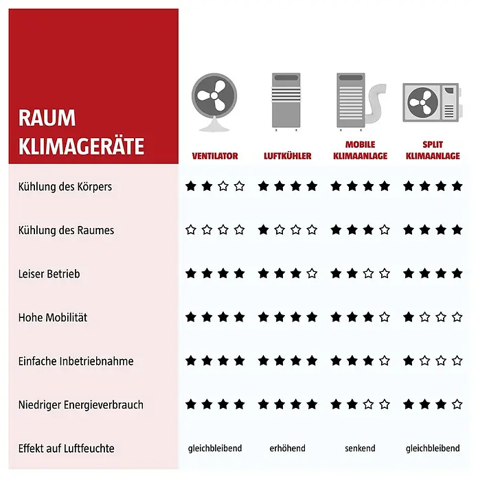 Proklima Deckenventilator Fabiola - Wenge, 132 cm, 60 W - Infografik mit Raumklimageräten: Ventilator, Luftkühler, mobile Klimaanlage und Split-Klimaanlage im Vergleich nach verschiedenen Kriterien.