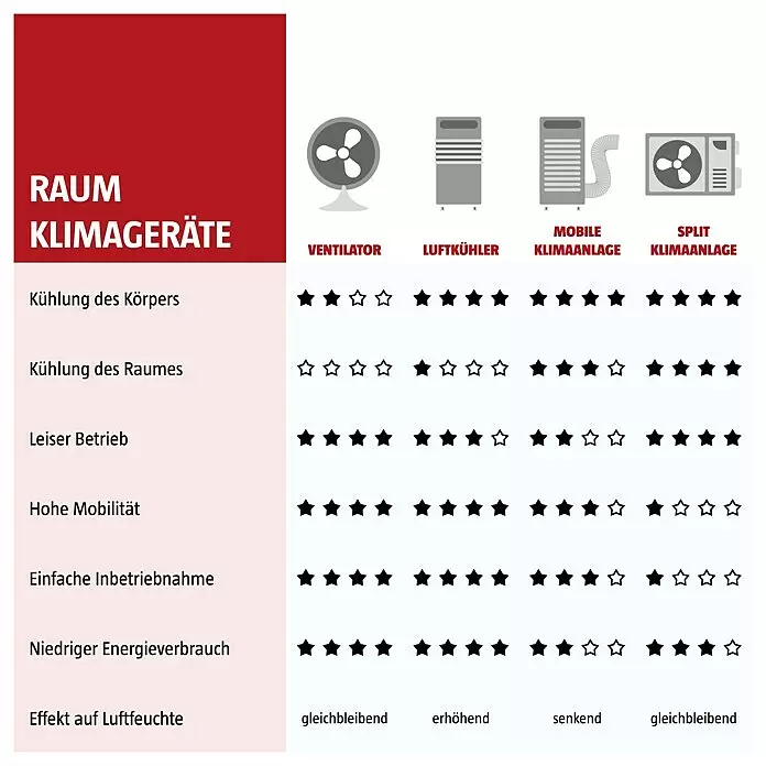 TCL Inverter-Klimasplitgerät mit Quick Connector TAC-18CHSD/TPG11 QCKühlleistung: 2.350 W - 5.900 W, Heizleistung: 6.080 W, Raumgröße: 52 m², Passend für: Räume bis ca. 52 m²
