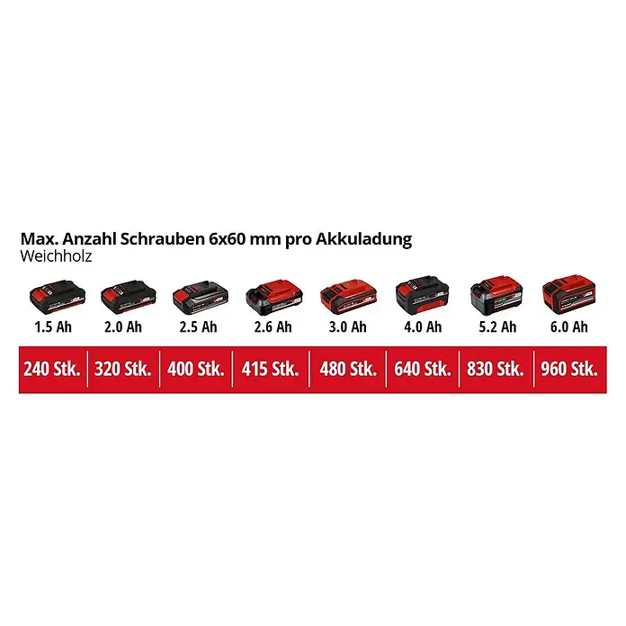 Einhell Power X-Change 18V Akku-Bohrschrauber TE-CD 18/45 3X-Li +22 - 18 V, 1 Akku, 2 Ah - Akku-Leistungsübersicht: Schraubenkapazität für 6x60 mm Schrauben mit verschiedenen Akku-Größen, von 1.5 Ah bis 6.0 Ah.