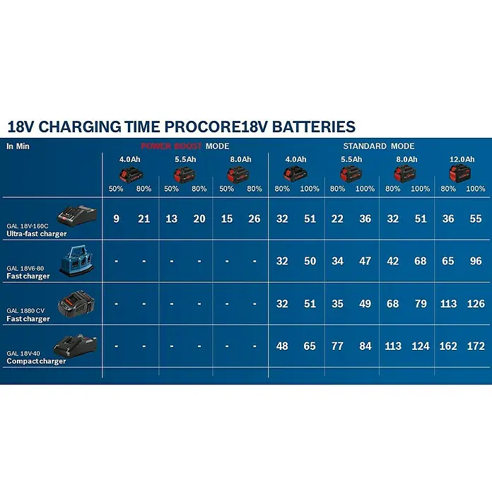 Bosch Professional AMPShare 18V Akku & Ladegerät - 18 V, 1 Akku, 4 Ah - Übersicht über die Ladezeiten der ProCORE18V-Akkus mit verschiedenen Ladegeräten im Power Boost- und Standardmodus.