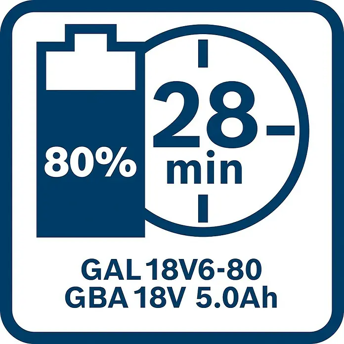 Bosch Professional AMPShare 18V Akku GBA 18V 5.0 Ah - 18 V, 1 Akku, 5 Ah - Abbildung eines Bosch GAL 18V6-80 Akkuladegeräts, das anzeigt, dass ein GBA 18V 5.0Ah Akku in 28 Minuten zu 80 % aufgeladen ist.