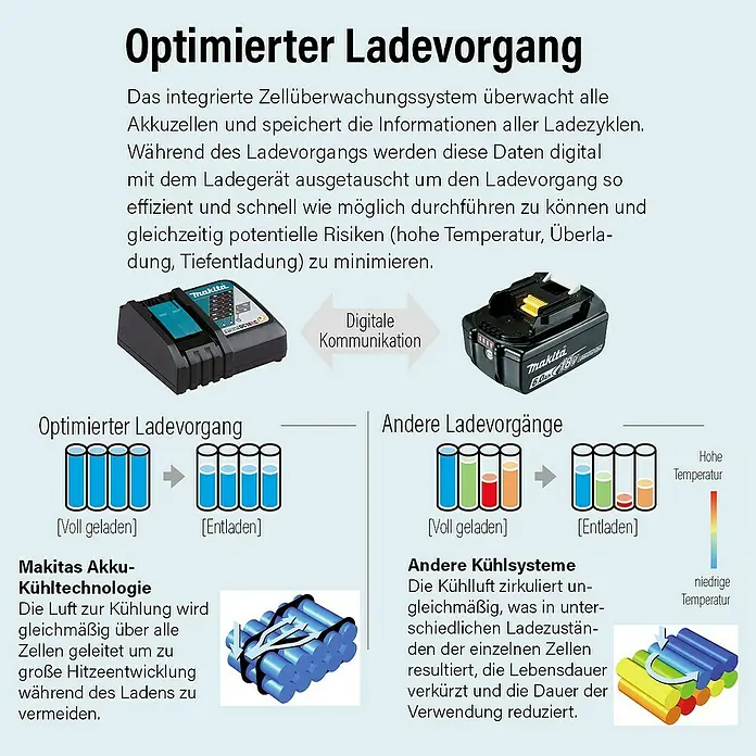 Makita LXT 18V Akku BL1850B - 18 V, 5 Ah - Grafik, die den optimierten Ladevorgang eines Makita Akkus im Vergleich zu anderen Ladevorgängen darstellt.